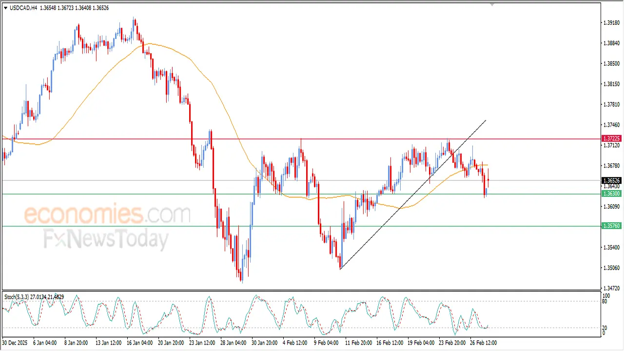 تقلبات غير متوقعة في سعر الدولار مقابل الكندي عقب بلوغ مستهدفات التداول اليومية